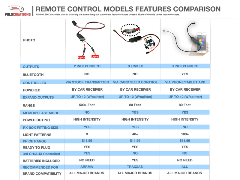 Remote LED Controllers Comparison
