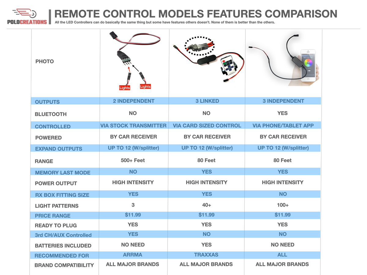 Remote LED Controllers Comparison – Polo Creations RC